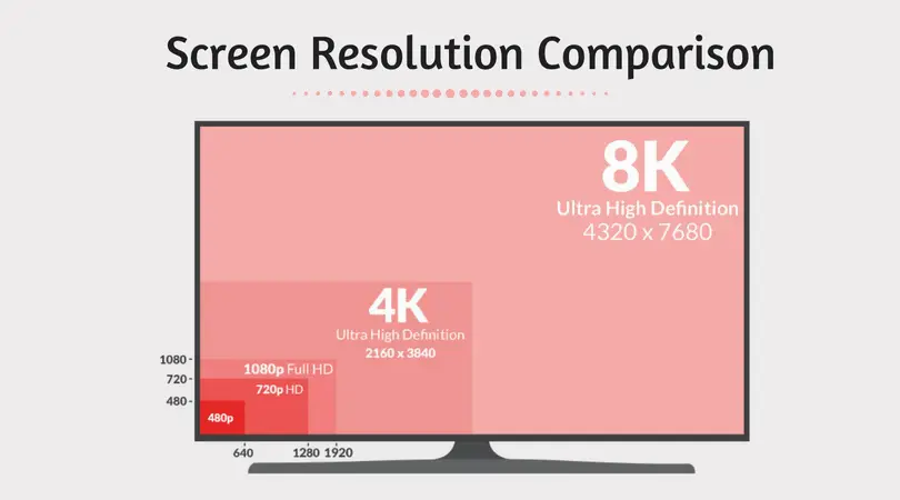 Auto nakomelingen Leraren dag Difference Between 480p, 720p, 1080p, 1440p, 2K, 4K, And 8K Resolutions