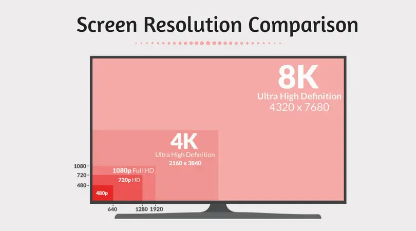 Difference Between 480p 720p 1080p And 4k Resolutions