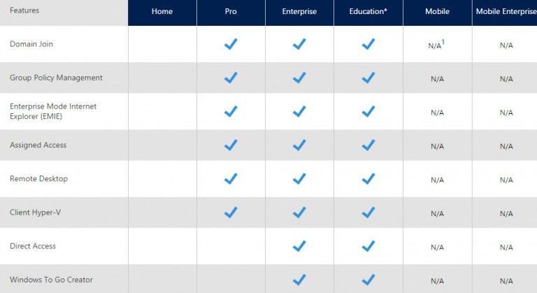 Difference Between Windows 10 Home Pro Enterprise Vl N Editions