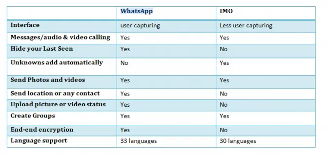 WhatsApp Vs IMO: The Complete Comparison 22