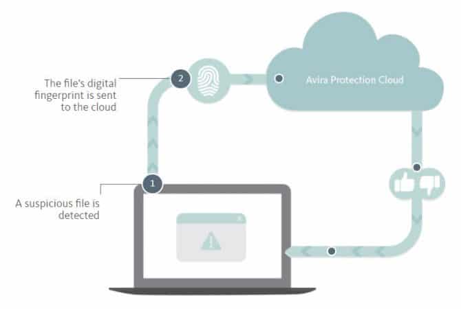 How Avira 2018 Works