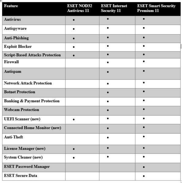 ESET NOD32 Antivirus 11 vs ESET Internet Security 11 vs ESET Smart Security Premium 11 (2018) Comparison