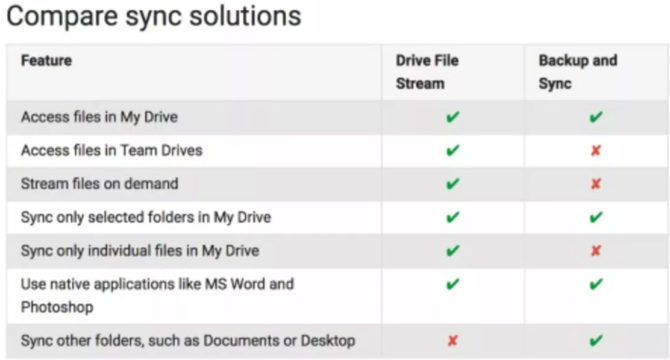 Download Google Drive File Stream Offline Installer For Windows & Mac 1