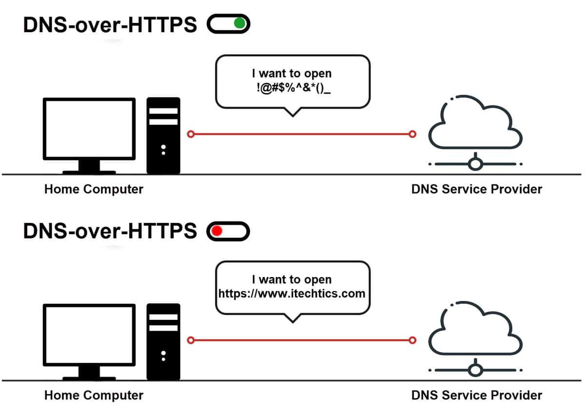 DNS over HTTPS featured