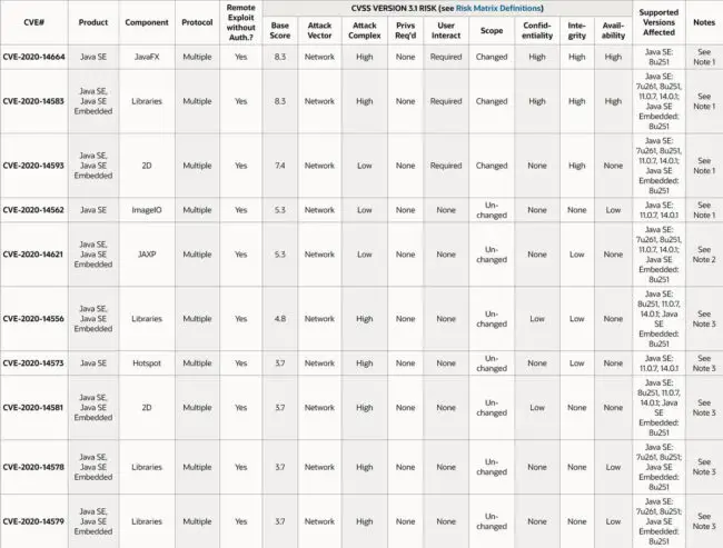 Java 8 Update 261 Risk Matrix