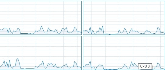 cpu cores graphs