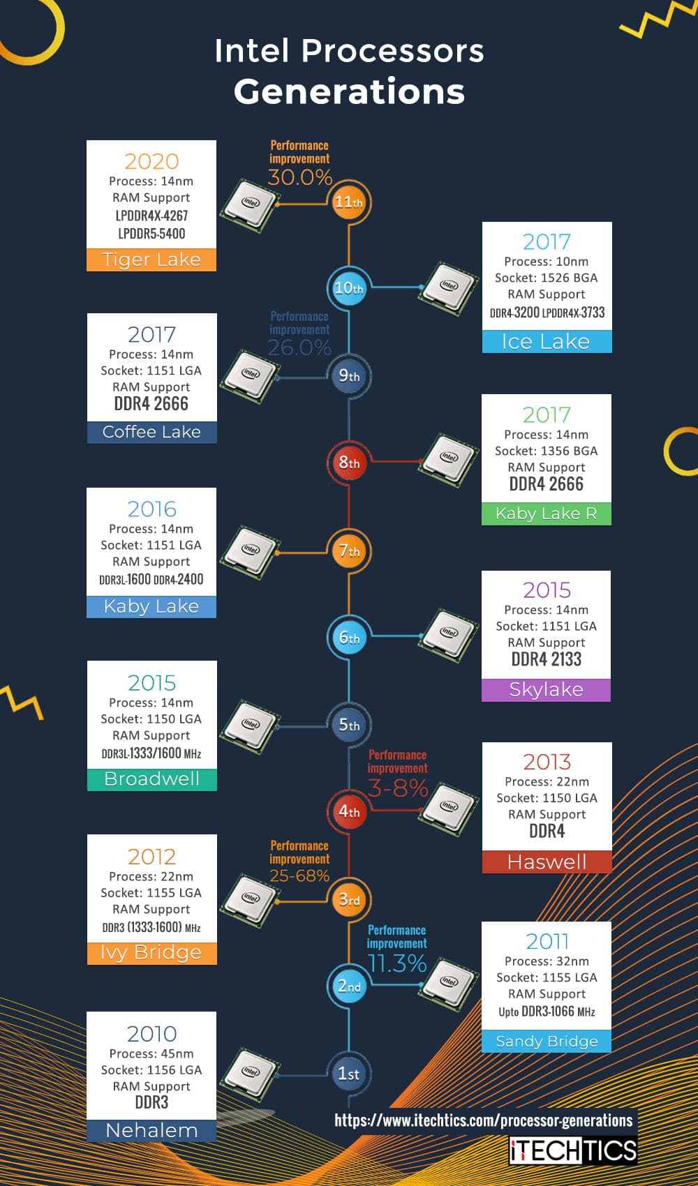 Intel Generation Chart