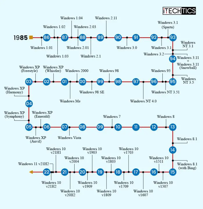 Complete List of Windows Versions and History 1 Windows Versions Timeline 1