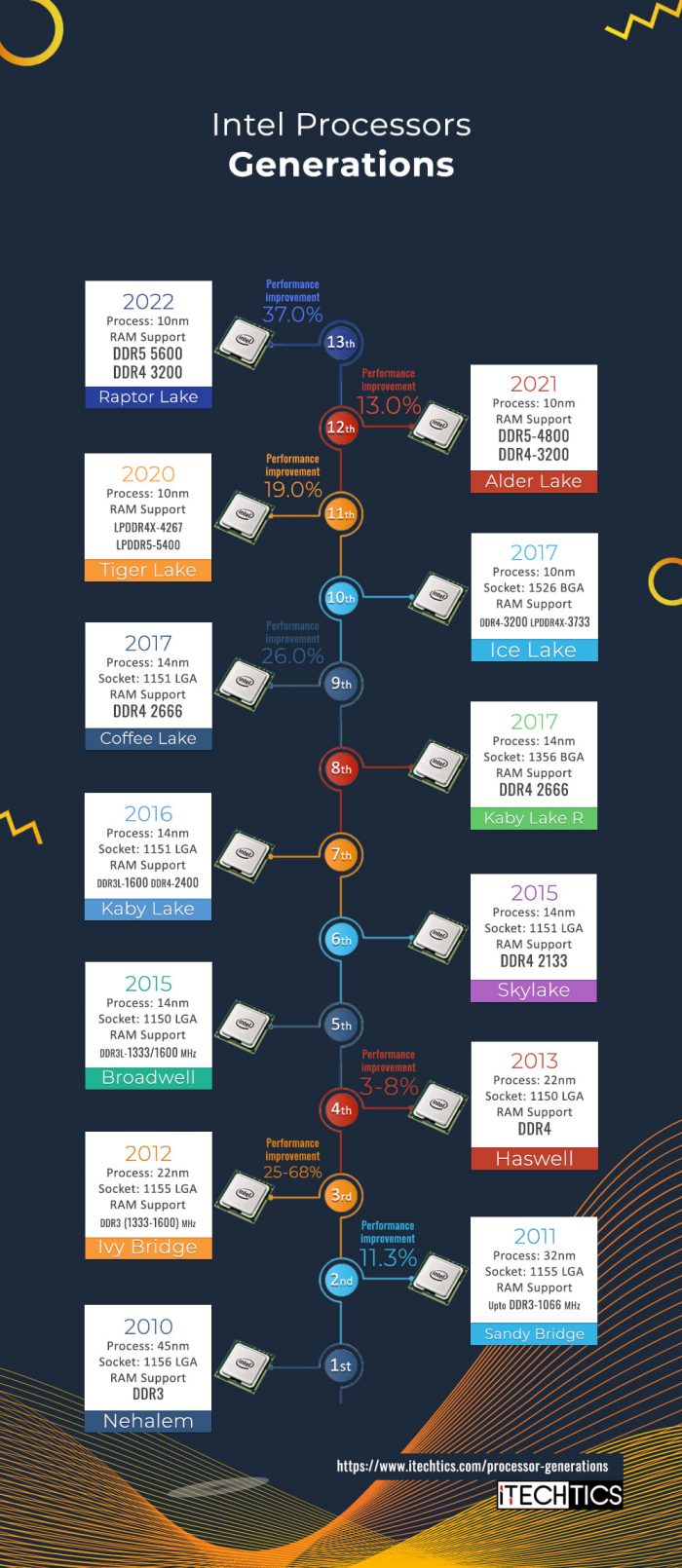 Difference Intel Generations