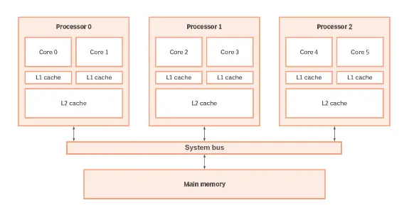 What Are Hexadeca Core, Tetradeca Core, Dodeca Core, Deca Core, Octa Core, Hexa Core, Quad Core ...