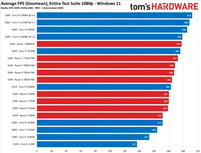 Intel VS AMD gaming FMS comparison