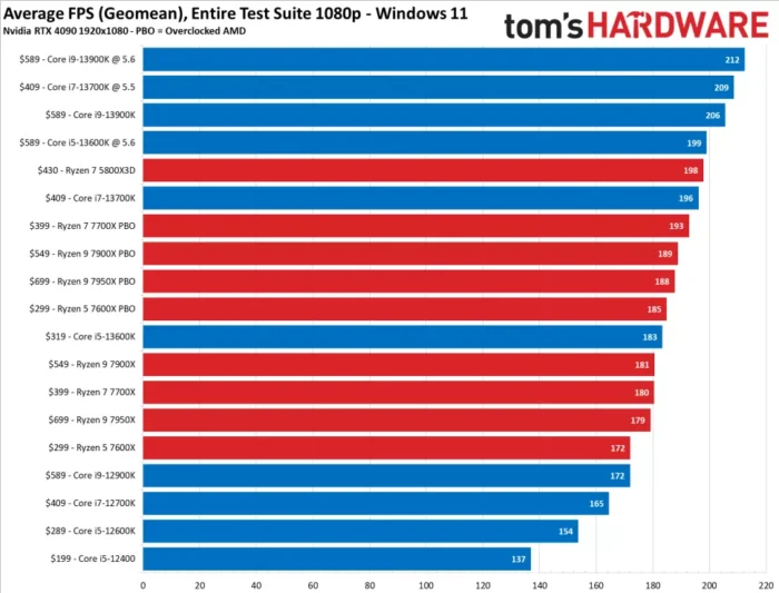 AMD VS. Intel CPU Processors: A Detailed Comparison for 2023 2 Intel VS AMD gaming FMS comparison