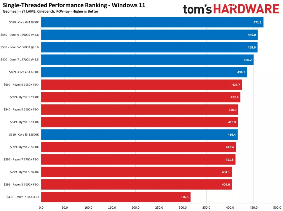 CPU Benchmark Performance: Power, Office, And Science - The AMD