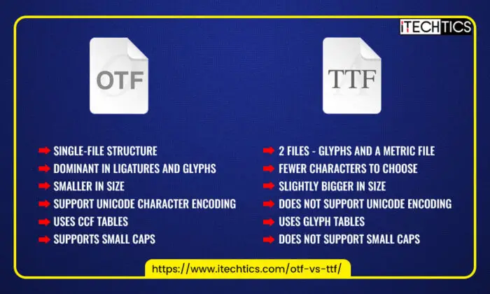 Significant differences in OTF and TTF