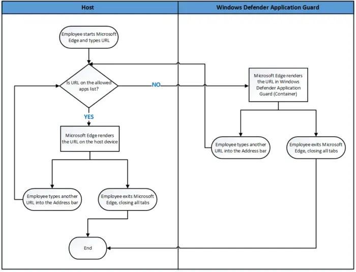 How Application Guard works with Microsoft Edge