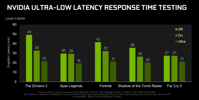 NVIDIA -Reaktionszeitprüfung mit niedriger Latenzmodus