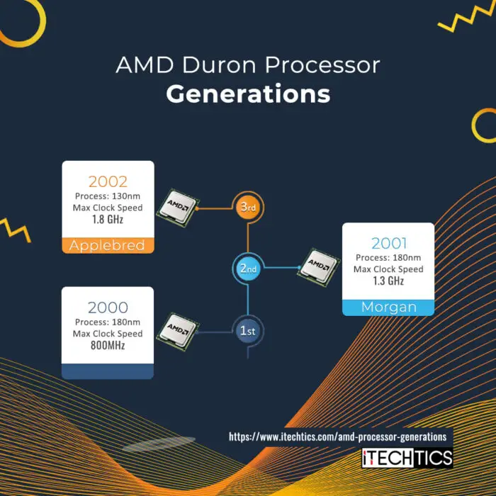 AMD Duron Processors generations Opt
