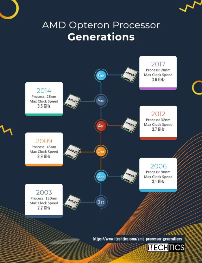 AMD Opteron Processors generations Opt