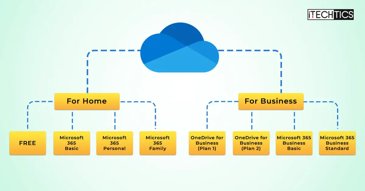 A Comparison Of Microsoft OneDrive Cloud Storage Plans