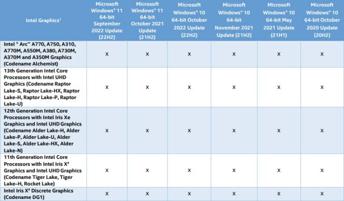 Download Intel Arc And Iris Xe Graphics Driver 31.0.101.4499 (Beta) With Support For New Titles 1 Intel Arc and Iris Xe graphics driver support