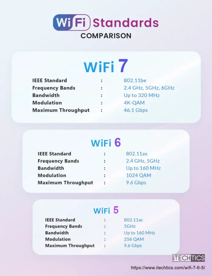 Difference Between Wi Fi 7 Wi Fi 6 And Wi Fi 5 Opt