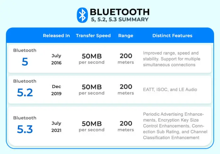 Bluetooth version comparison