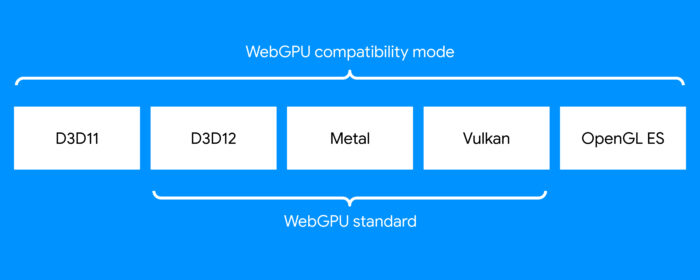 WebGPU standard vs compatibility mode