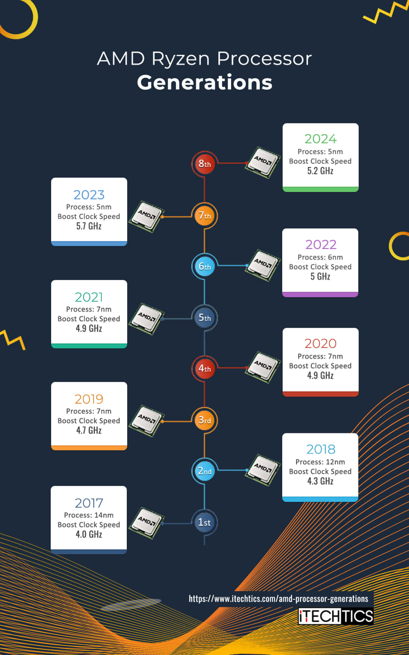 The Ultimate Guide To AMD Processor Generations